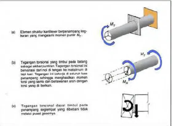 Gambar 2.10. Torsi Pada Balok