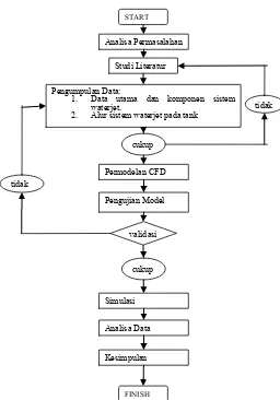 Gambar. 1. Flowchart metodologi penelitian.  