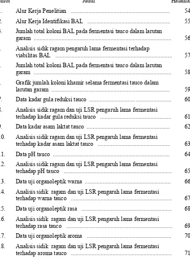 Grafik jumlah koloni khamir selama fermentasi tauco dalam  