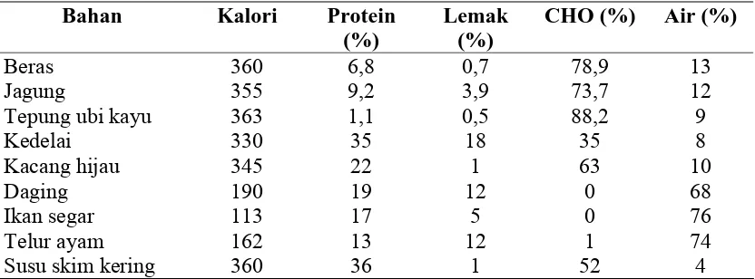 Tabel 1. Kandungan kalori, protein, lemak dan karbohidrat (CHO) dari setiap 100 gram bahan makanan   