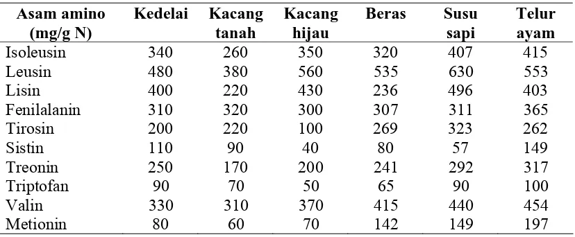 Tabel 2. Kandungan asam amino esensial berbagai sumber protein 