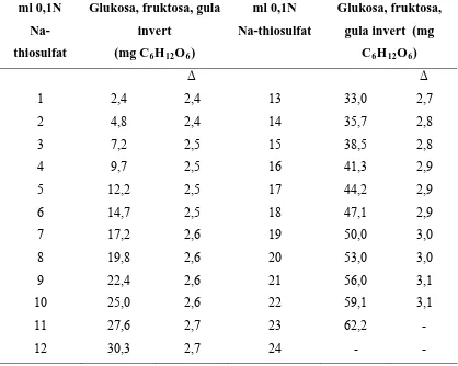Tabel 3. Penentuan glukosa, fruktosa dan gula invert dalam suatu bahan dengan 