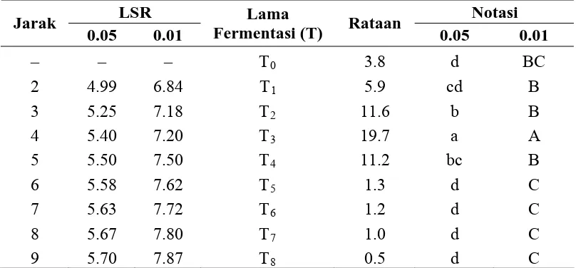 Tabel 6. Uji LSR pengaruh lama fermentasi terhadap viabilitas BAL 