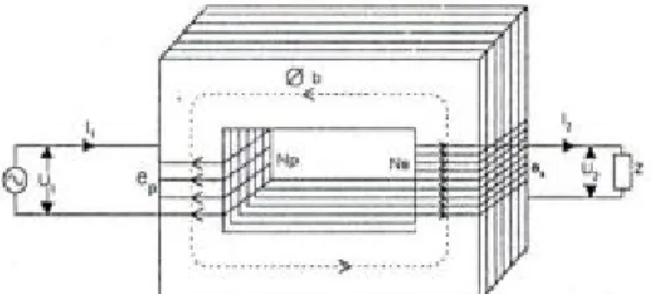 Gambar 1. Bagian–bagian transformator  Keterangan gambar :  U 1  : tegangan primer  U 2  : tegangan sekunder  I 1   : arus primer  I 2   : arus sekunder 