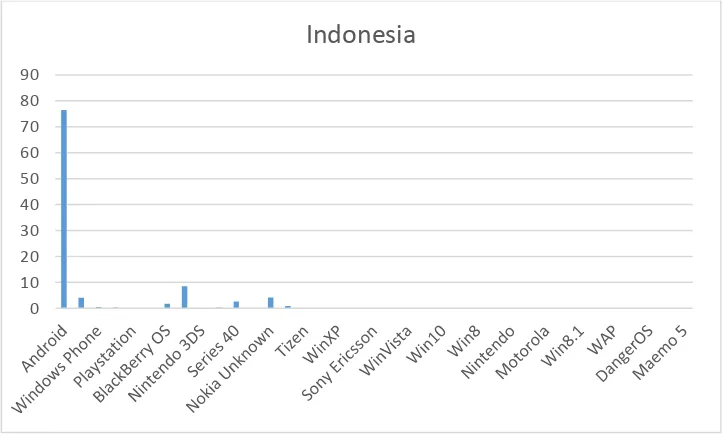 Grafik 1. Statistik pengguna Android di Indonesia 