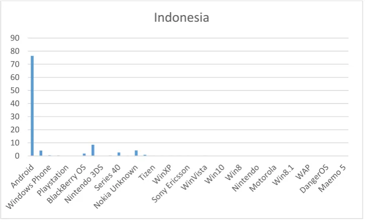 Grafik 1. Statistik pengguna Android di Indonesia 