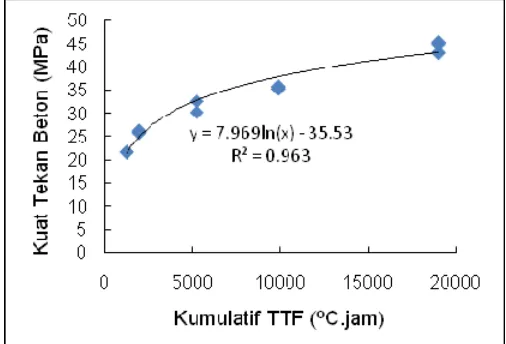 Tabel 2 adalah nilai kum. TTF dan kuat tekan beton yang digunakan untuk membuat kurva kematangan