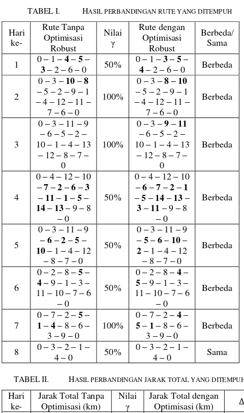 TABEL I.  HASIL PERBANDINGAN RUTE YANG DITEMPUH 
