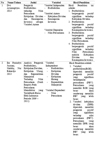 Tabel 2.1.Review Penelitian Terdahulu (Theoretical Mapping)