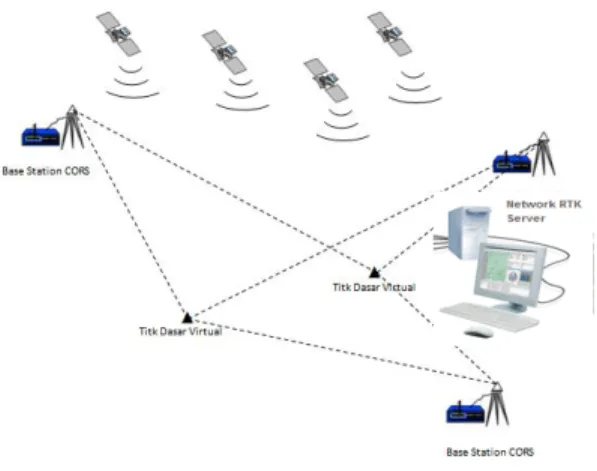 Gambar 7. Ilustrasi Pengukuran Titik Dasar Virtual   dengan GNSS CORS/JRSP 