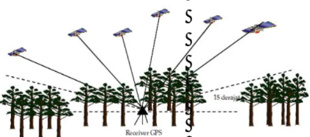 Gambar 10. Vegetasi yang rimbun membuat arah pandang ke  angkasa tertutup (mengganggu sinyal GNSS)