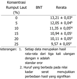 Tabel 2. Rerata Kadar Air (bk) Rengginang Pada  Konsentrasi Rumput Laut 0-25% 