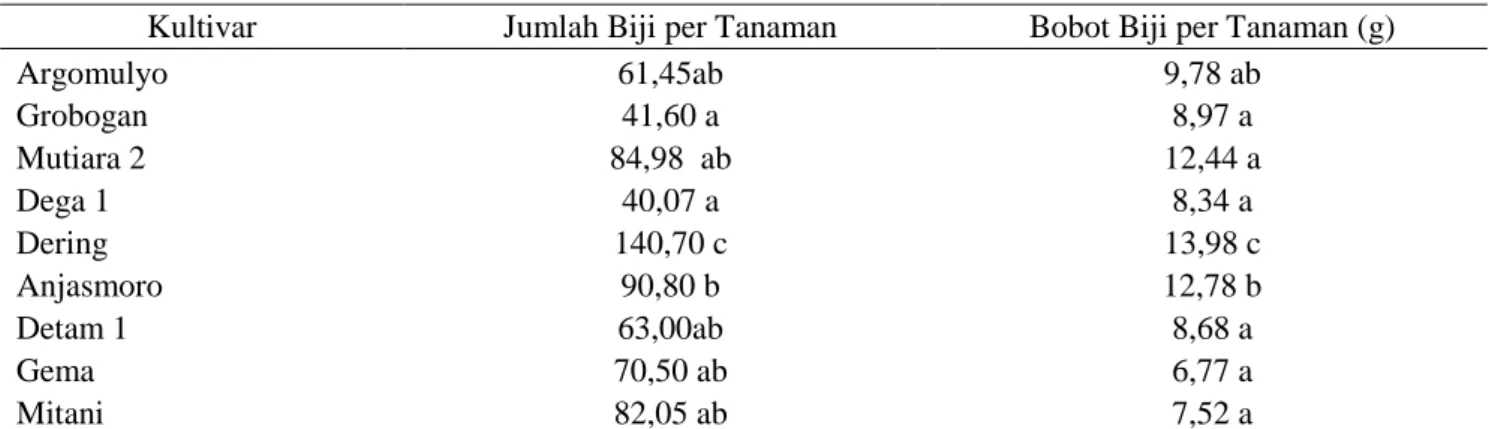 Tabel  2  Respon  Sembilan  Varietas  Kedelai  terhadap  Jumlah  Biji  per  Tanaman  dan  Bobot  Biji  per  Tanaman 