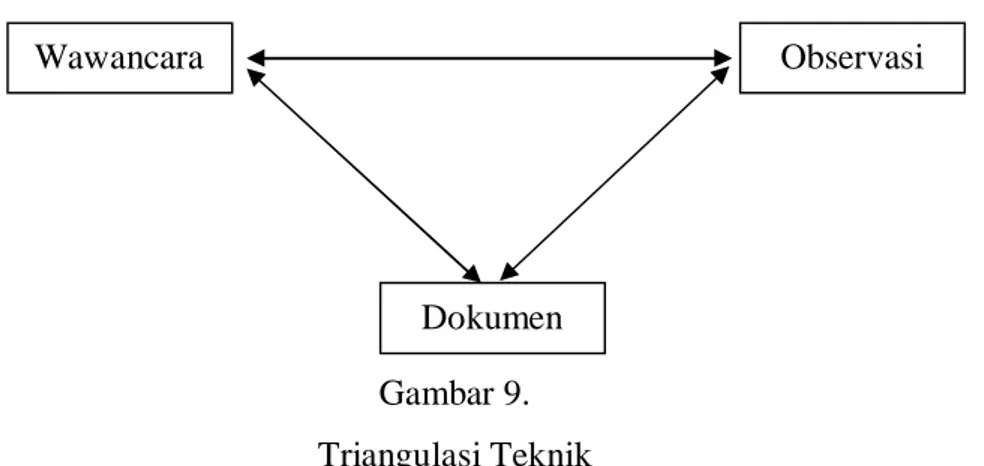 Gambar 8.  Triangulasi Sumber 