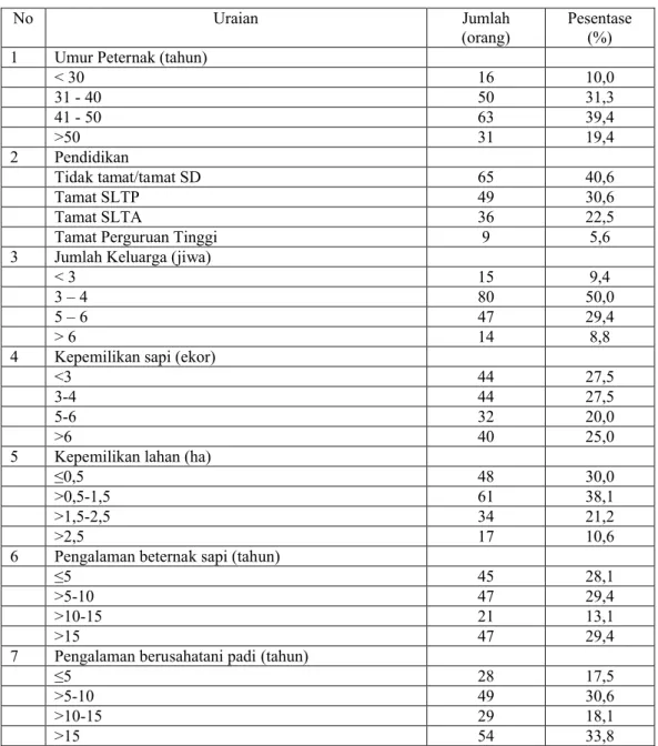 Tabel 1. Keadaan umum peternak responden