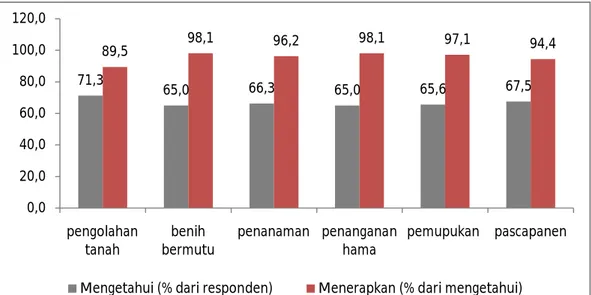 Gambar 2. Kapasitas pengetahuan teknologi dari petani peternak dalam  pengelolaan usahatani padi