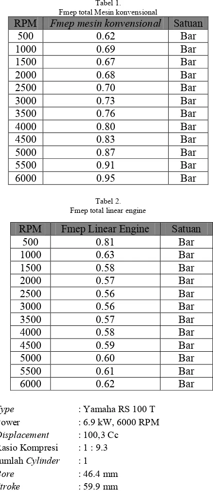 Tabel 2.  Fmep total linear engine 