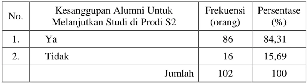 Tabel 6. Kesanggupan alumni melanjutkan studi di Prodi S2 