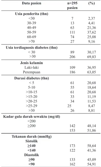 Tabel 1. Baseline karakteristik pasien 