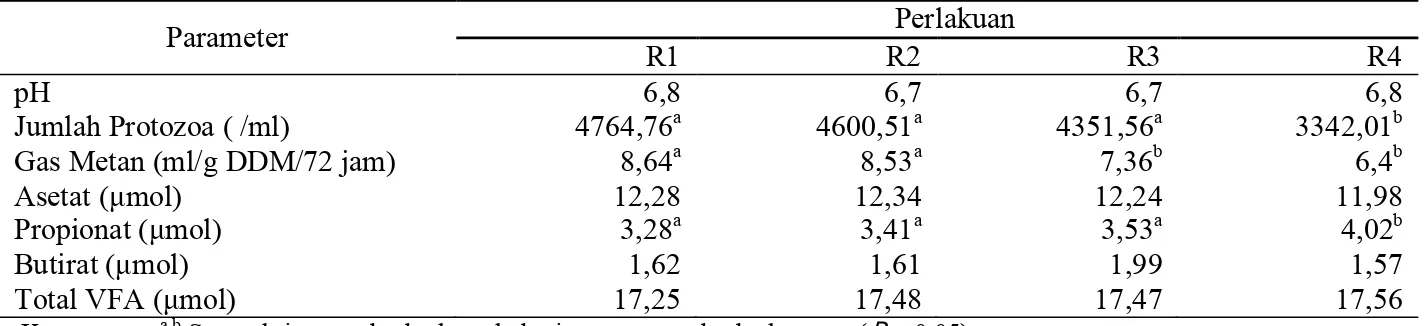 Tabel 1. Nilai rataan pengaruh perlakuan terhadap produksi gas metan, populasi protozoa, VFAs, pada fermentasi  pakan secara in vitro