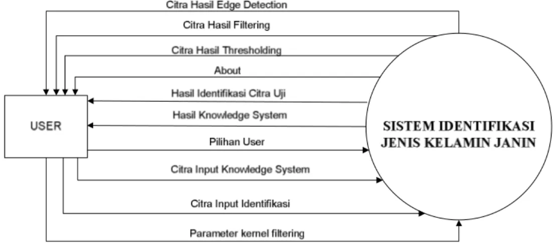 Gambar 3. Structure Chart Perangkat Lunak Sistem Identifikasi Jenis Kelamin Janin 