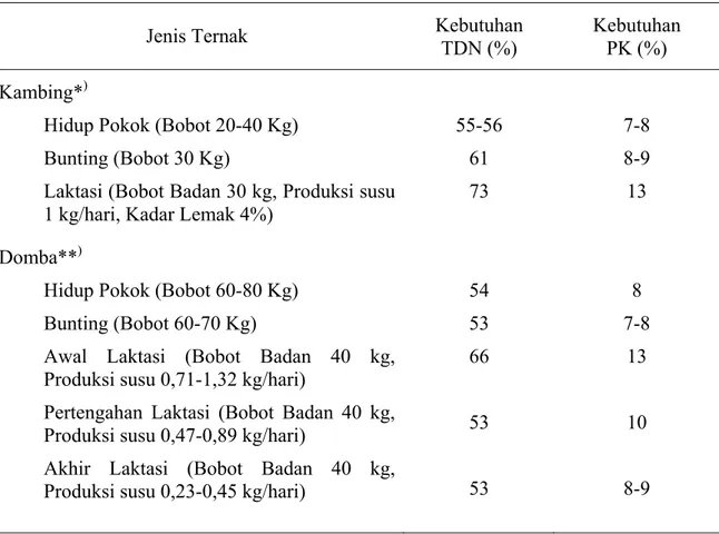 Tabel 4.  Kebutuhan Nutrisi (Energi dan Protein)  untuk  Beberapa  Ternak                          Ruminansia Kecil 