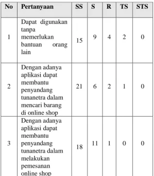 Tabel 5 Skor Jawaban Kuesioner  Skala Jawaban  Keterangan  Skor 
