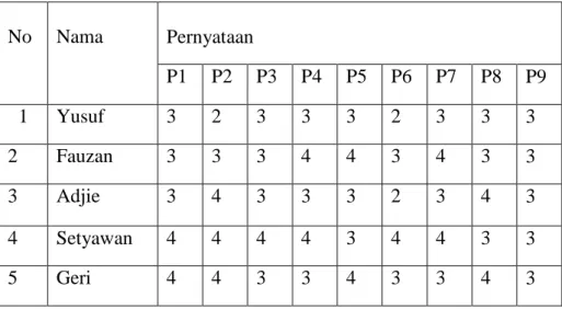 Tabel 2. Hasil Penilaian Pernyataan Kuisioner oleh Kepala dan karyawan   Laboratorium Informatika