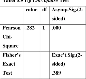 Tabel 5.9 Uji Chi-Square Test   value  df   Asymp.Sig.(2-sided)  Pearson   Chi-Square  .282  1  .000  Fisher’s  Exact  Test  Exac’t.Sig.(2-sided) .389 