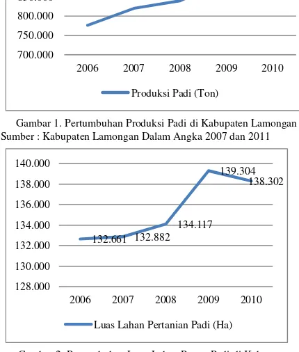 Gambar 1. Pertumbuhan Produksi Padi di Kabupaten Lamongan