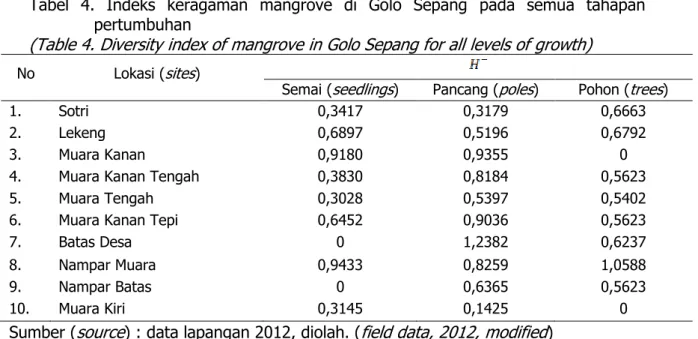 Tabel  4.  Indeks  keragaman  mangrove  di  Golo  Sepang  pada  semua  tahapan  pertumbuhan 