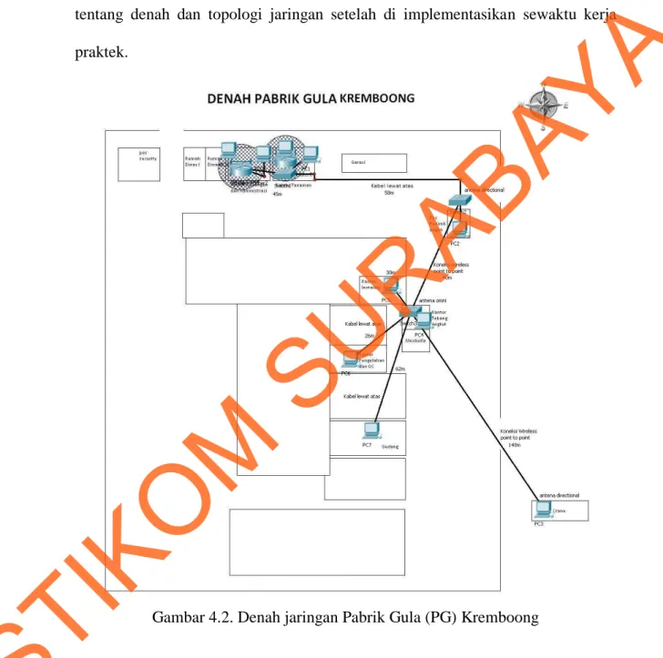 Gambar 4.2. Denah jaringan Pabrik Gula (PG) Kremboong  STIKOM 