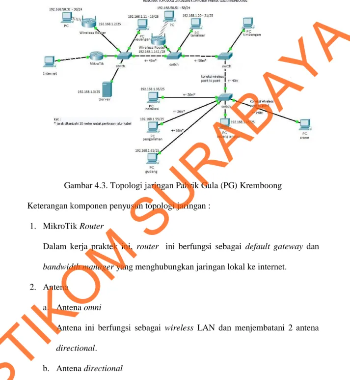 Gambar 4.3. Topologi jaringan Pabrik Gula (PG) Kremboong  Keterangan komponen penyusun topologi jaringan : 