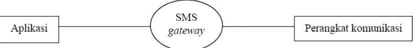 Gambar 2.1 Ilustrasi SMS Gateway  (http://id.wikipedia.org/wiki/SMS_Gateway) 