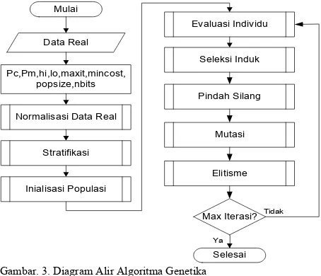 Gambar. 3. Diagram Alir Algoritma Genetika 