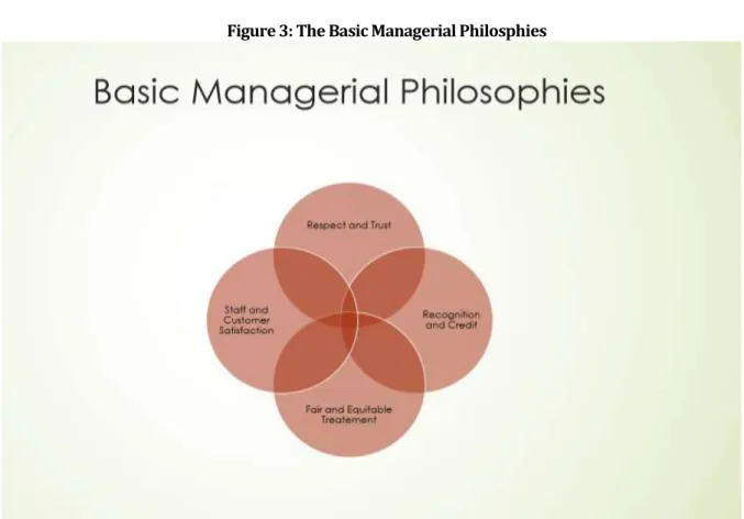 Figure 3: The Basic Managerial Philosphies 