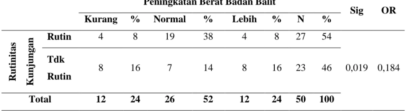 Tabel 5. Hasil Rutinitas Kunjungan Posyandu Terhadap Peningkatan Berat Badan Balita  Peningkatan Berat Badan Balit 
