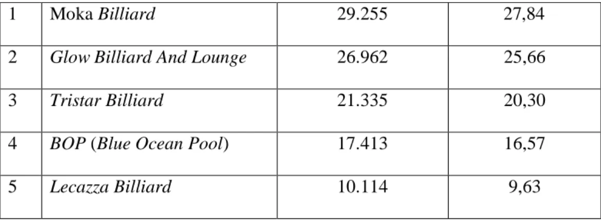 Tabel 2. Perkembangan Jumlah Pengunjung pada Glow Billiard and Lounge         Simpur Center  Januari -Desember 2007 