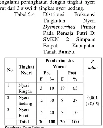 Tabel 5.4  Distribusi  Frekuensi  Tingkatan  Nyeri  Dysmenorrhea  Primer  Pada  Remaja  Putri  Di  SMKN  2  Simpang  Empat  Kabupaten  Tanah Bumbu