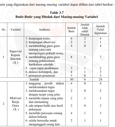 Table 3.7 Butir-Butir yang Ditolak dari Masing-masing Variabel 