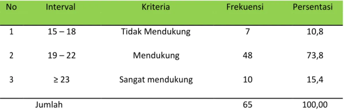 Tabel 5.1 Distribusi Frekuensi tingkat dukungan keluarga  
