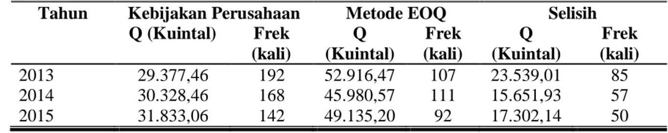 Tabel 2 Selisih Jumlah Pemesanan Tebu antara Kebijakan PG Madukismo dengan Metode  EOQ Tahun 2013-2015 