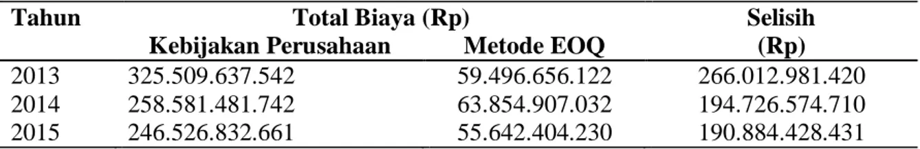Tabel 5Selisih Total Biaya Persediaan Tebu Berdasarkan Kebijakan PG  Madukismodengan Metode Economic Order Quantity (EOQ) Tahun 2013-2015 