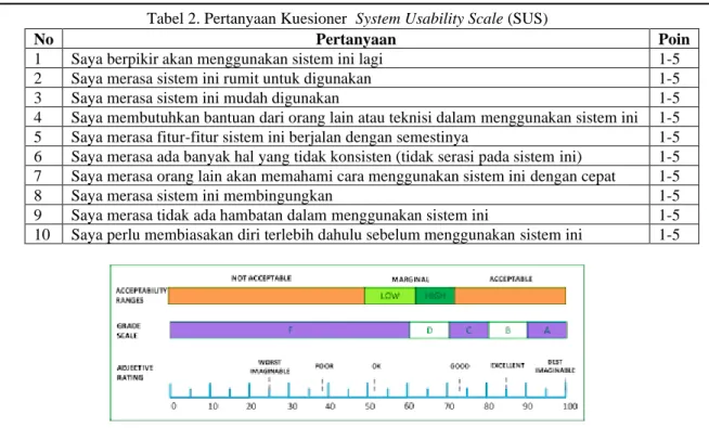 Gambar 10. Skor System Usability Scale (SUS) 