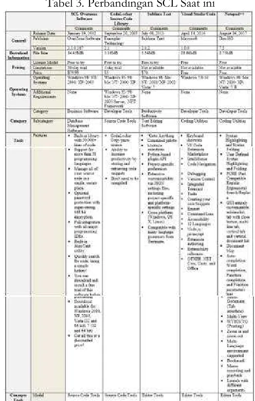 Tabel 3. Perbandingan SCL Saat ini 