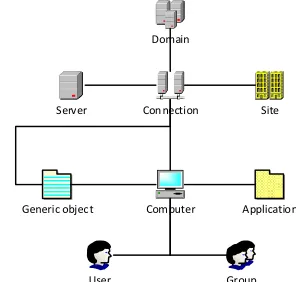 Gambar 2.  Active Directory Object Application 