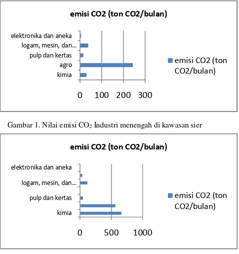 Gambar 2. Nilai emisi CO2 Industri besar di kawasan sier