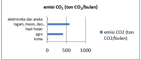 Gambar 4. Nilai emisi CO2 industri besar di kawasan margomulyo