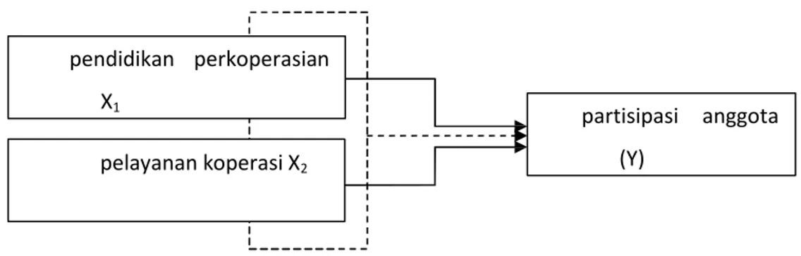 Gambar 1 : Model pengaruh antar variabel penelitian 