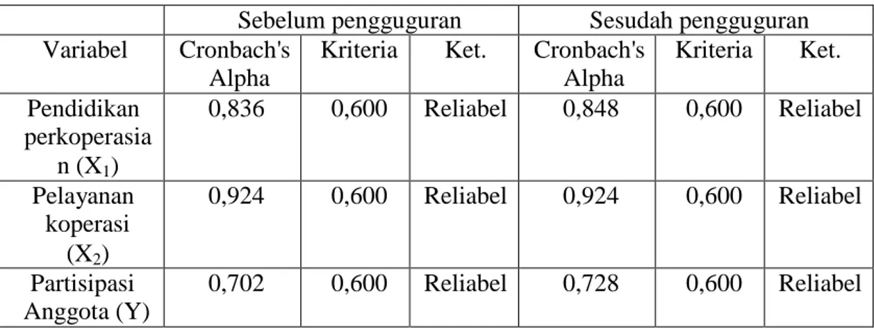 Tabel 5. Uji Reliabilitas 